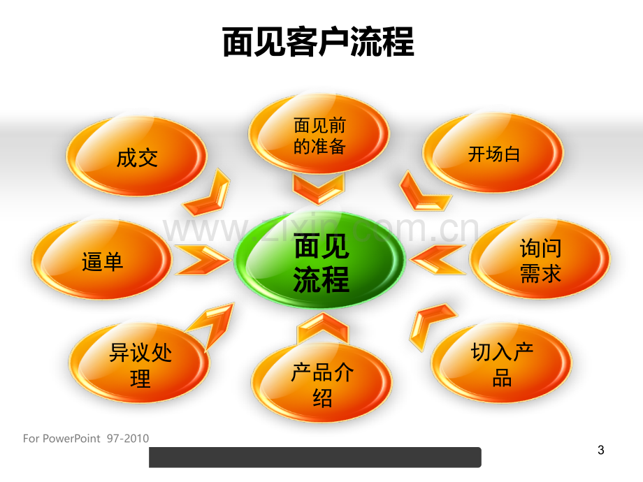 面访客户技巧.ppt_第3页