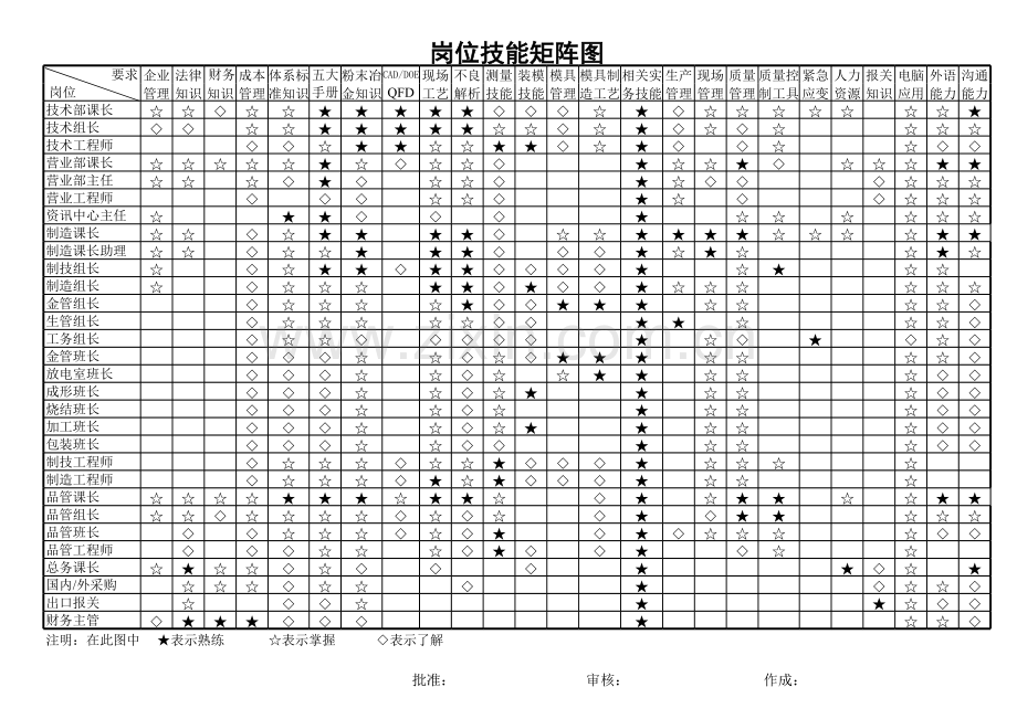 岗位技能矩阵图.xls_第1页