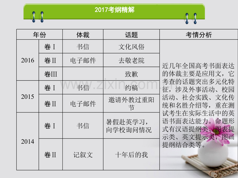 (通用版)2017高考英语二轮复习-第二部分-题型突破-专题17-书面表达-第1讲-应用文的写作.ppt_第2页