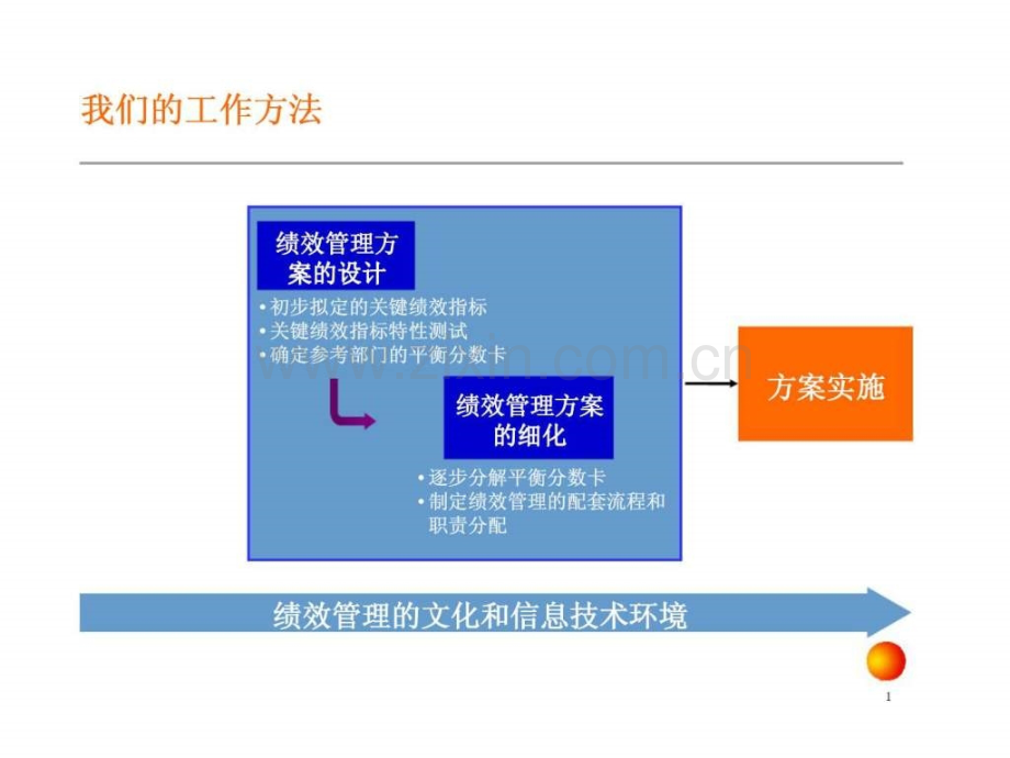 安达信：KPI绩效指标体系方法.ppt_第1页