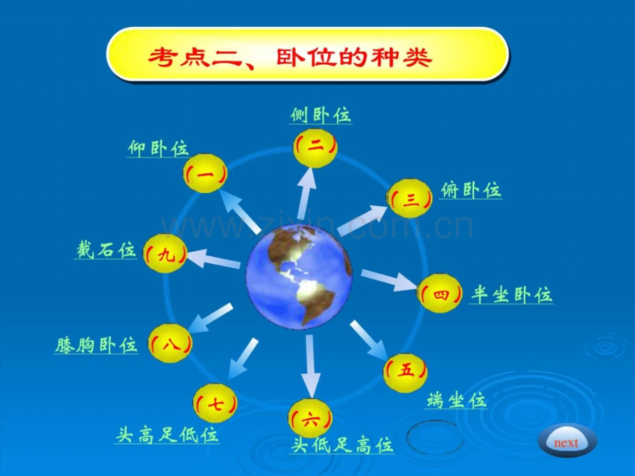 护理学基础考点-第04部分-病人卧位与安全护理.ppt_第3页