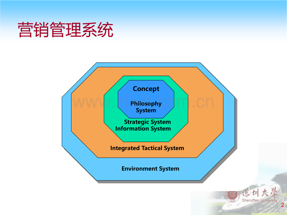 市场营销学(人管)-2-营销管理.ppt_第2页