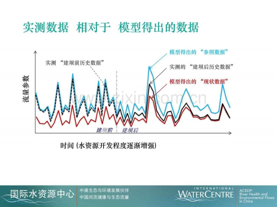 中澳河湖健康评价研讨会1方法.ppt_第3页