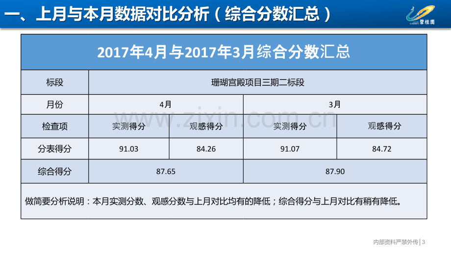 三期二标项目质量问题分析报告.pptx_第3页