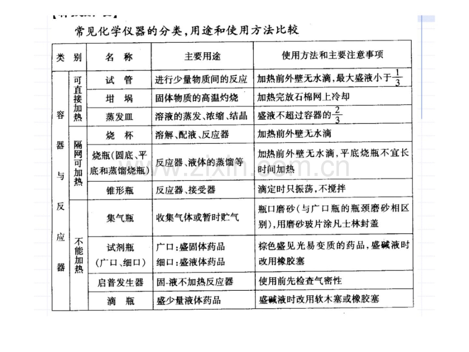 化学试验常用仪器主要用途和应用方法及注意事项.ppt_第2页