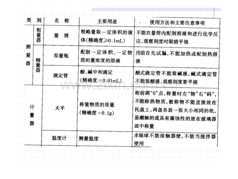 化学试验常用仪器主要用途和应用方法及注意事项.ppt_第3页