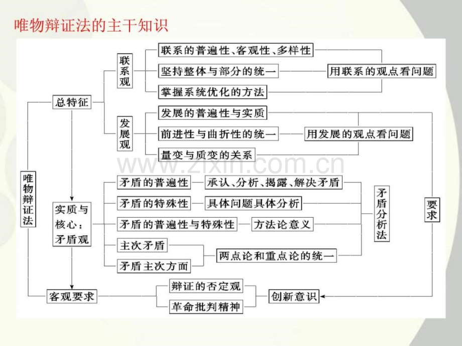 【高考调研】2013届高考政治一轮复习-第7课-唯物辩证法.ppt_第1页