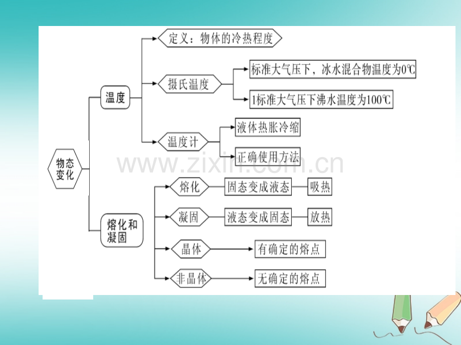 (贵州专版)2018年八年级物理上册第三章物态变化小结与复习习题(新版).ppt_第2页