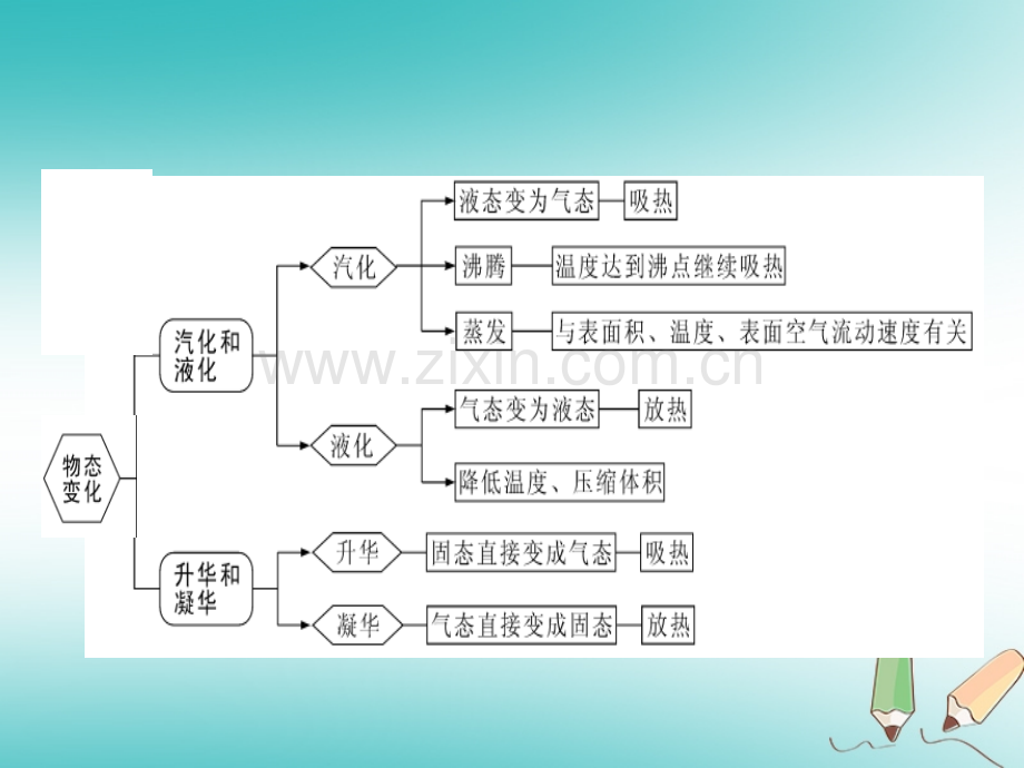 (贵州专版)2018年八年级物理上册第三章物态变化小结与复习习题(新版).ppt_第3页