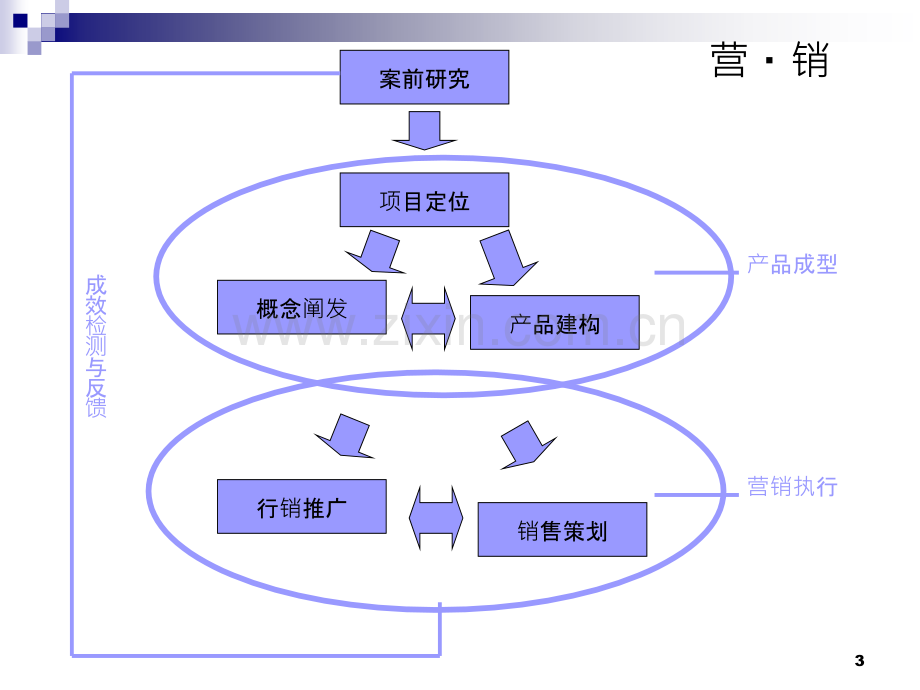 房产销售模式培训提纲.ppt_第3页