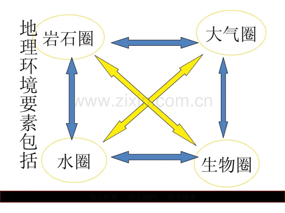 《自然地理环境整体性》8(30张)(人教版必修1).ppt_第1页