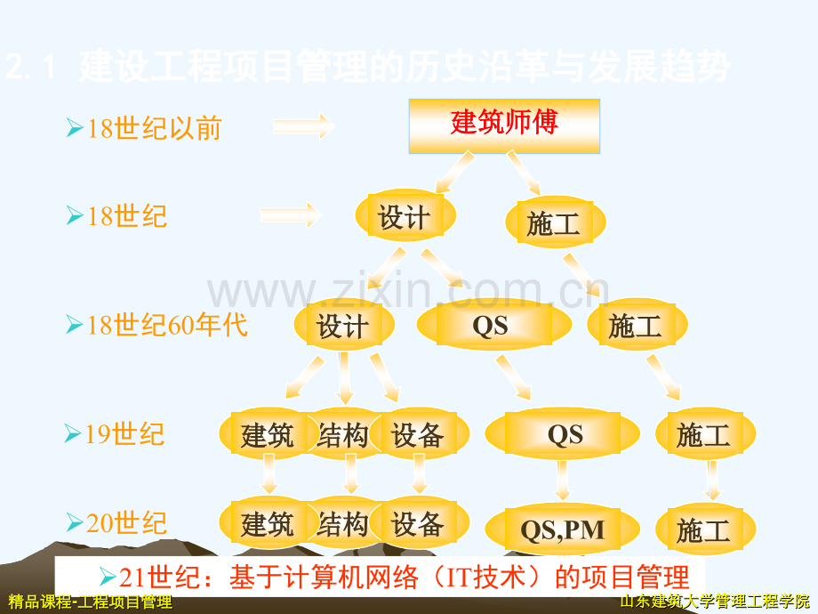 2.建设工程项目管理概述-198.ppt_第3页