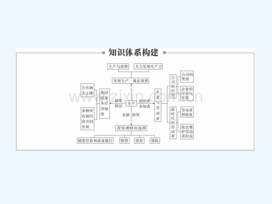 2019届高三政治一轮复习-第一部分-经济生活-第2单元-生产、劳动与经营单元整合.ppt_第2页