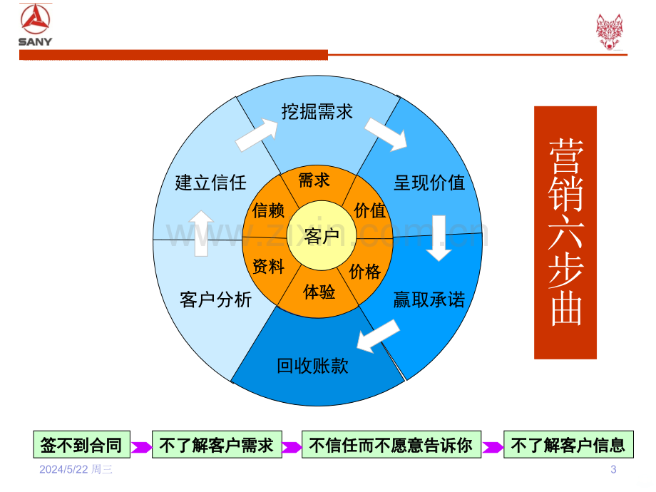 营销六步曲-输赢之摧龙六式-.ppt_第3页