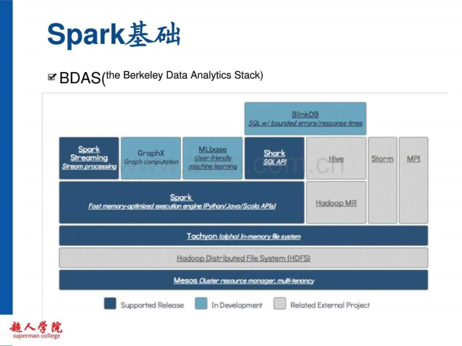 培训课程Spark(公开课)20151220.ppt_第3页