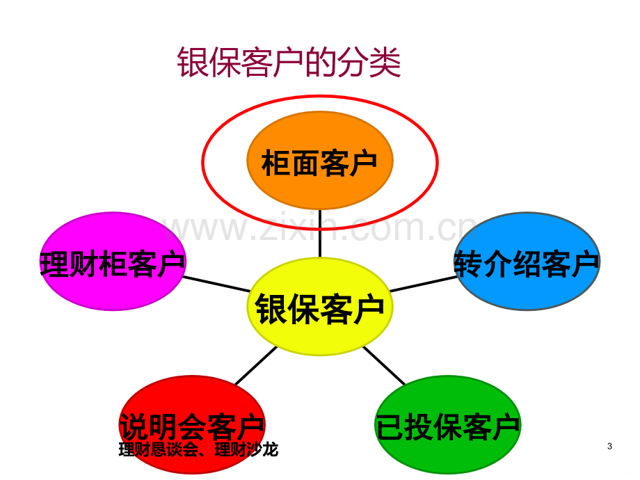 银保客户接触与沟通技巧.ppt_第3页