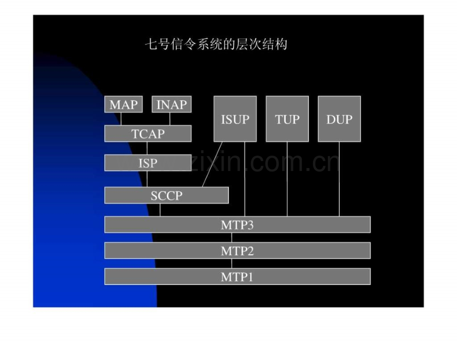 七号信令流程.ppt_第3页