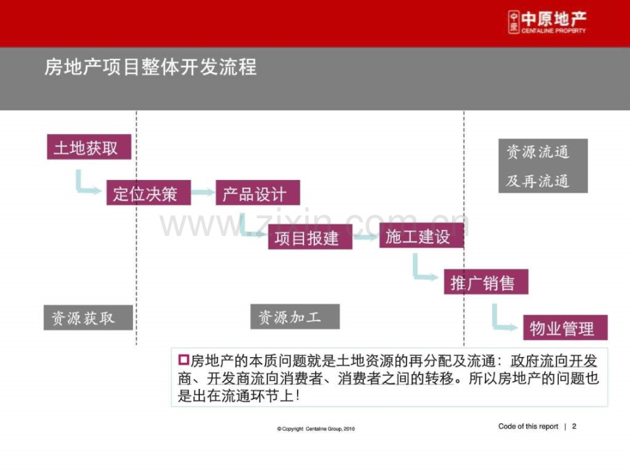 中原-房地产投资测算.ppt_第2页