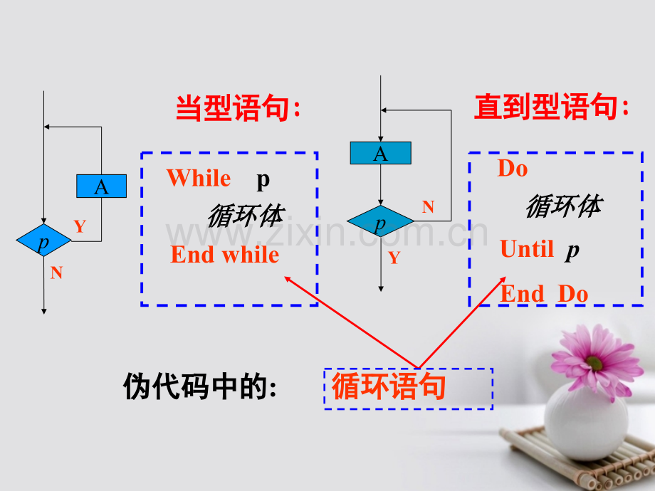 高中数学-1.3-基本算法语句-循环语句2-苏教版必修3.ppt_第3页