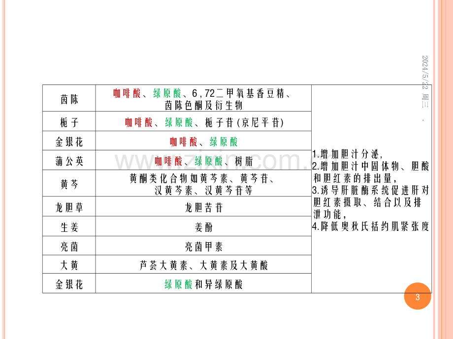 利胆药物比较.ppt_第3页