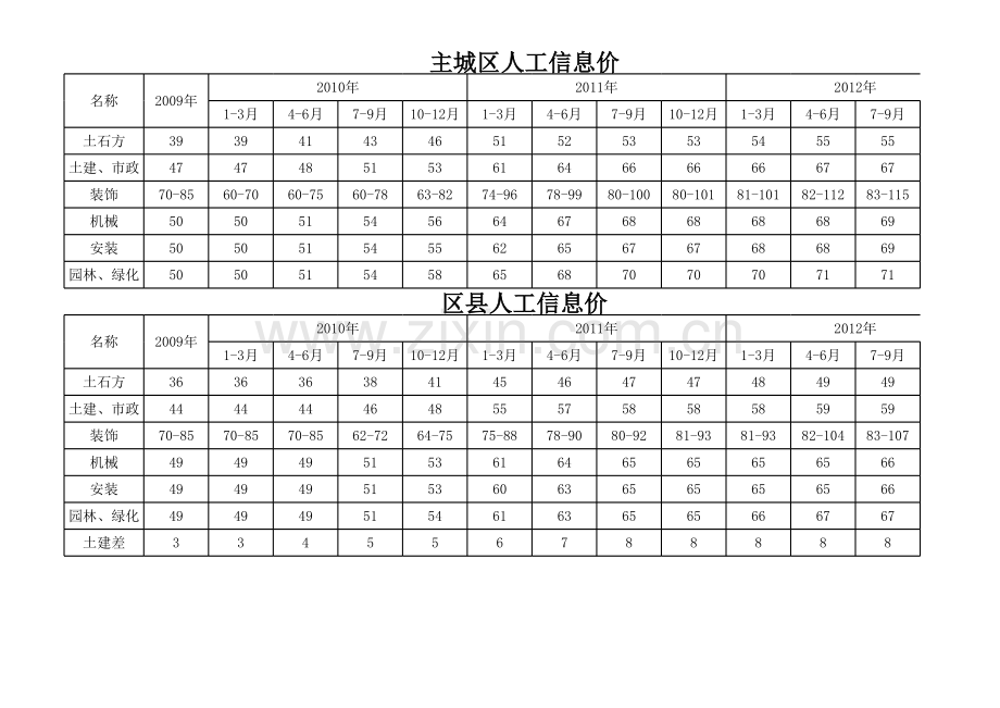 重庆工程造价信息.xls_第1页