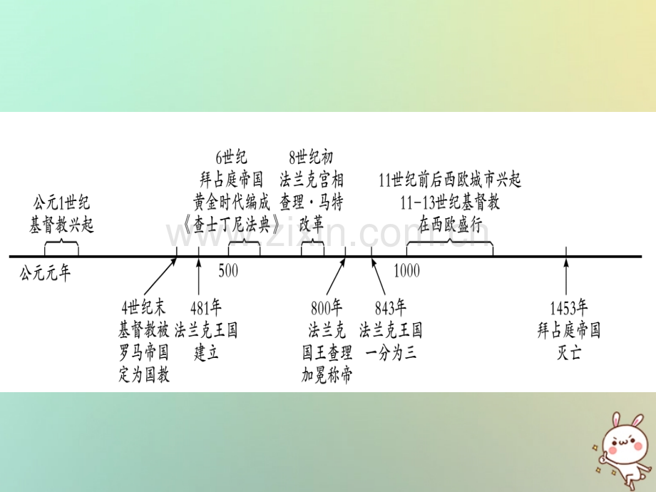 2018年秋九年级历史上册-第三单元-中世纪的西欧和拜占庭年代尺&#8226;单元要点习题优质川教版.ppt_第1页