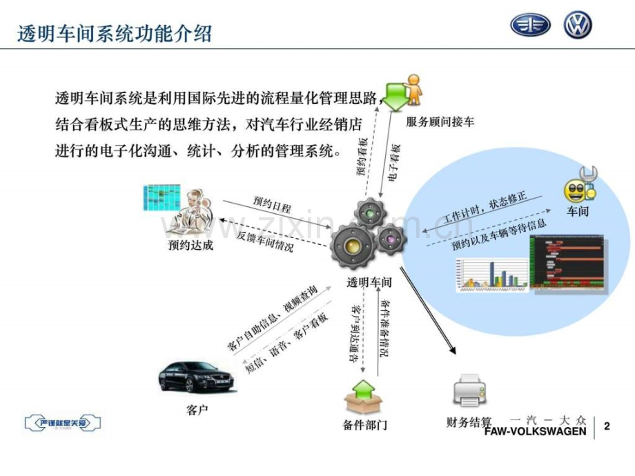 一汽大众透明车间项目介绍.ppt_第3页