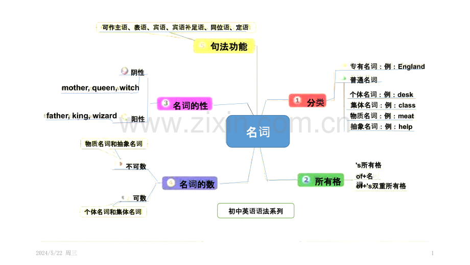 思维导图：名词.pptx_第1页