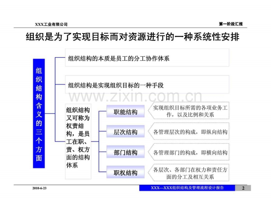 xxxx组织结构及管理流程设计报告.ppt_第2页