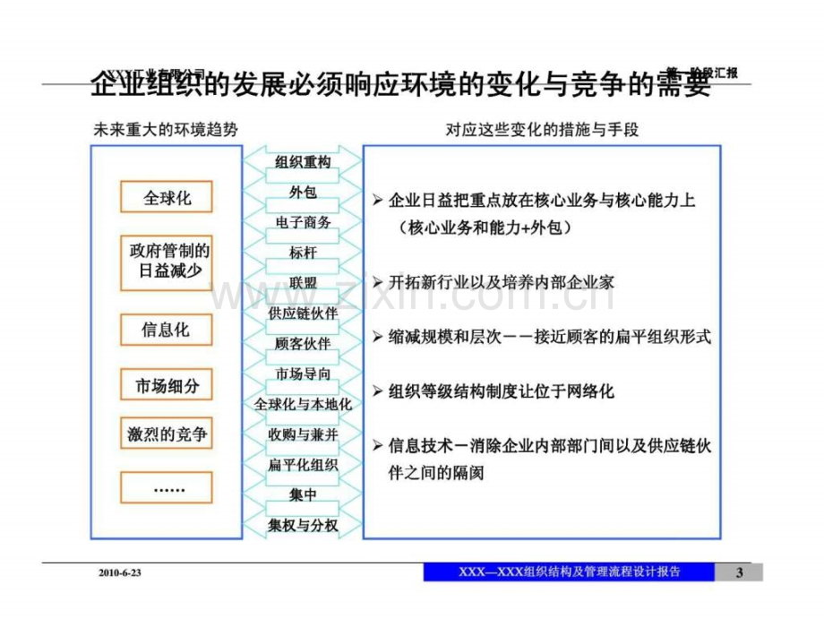 xxxx组织结构及管理流程设计报告.ppt_第3页