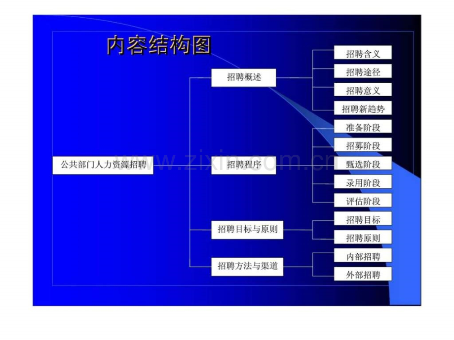 《公共部门人力资源管理》第8章：公共部门人力资源招聘.ppt_第3页