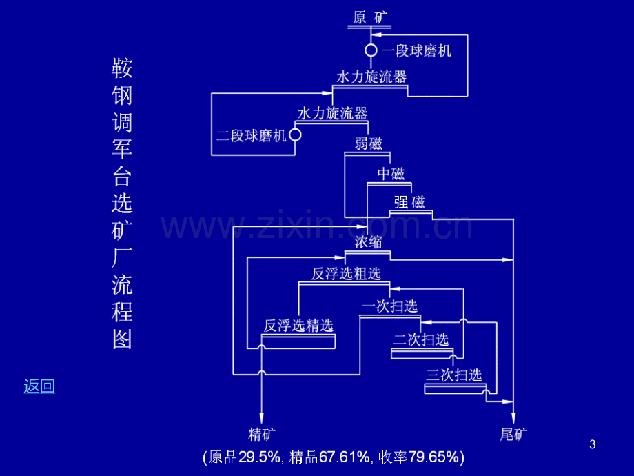 我国铁矿选矿厂工艺流程图-.ppt_第3页