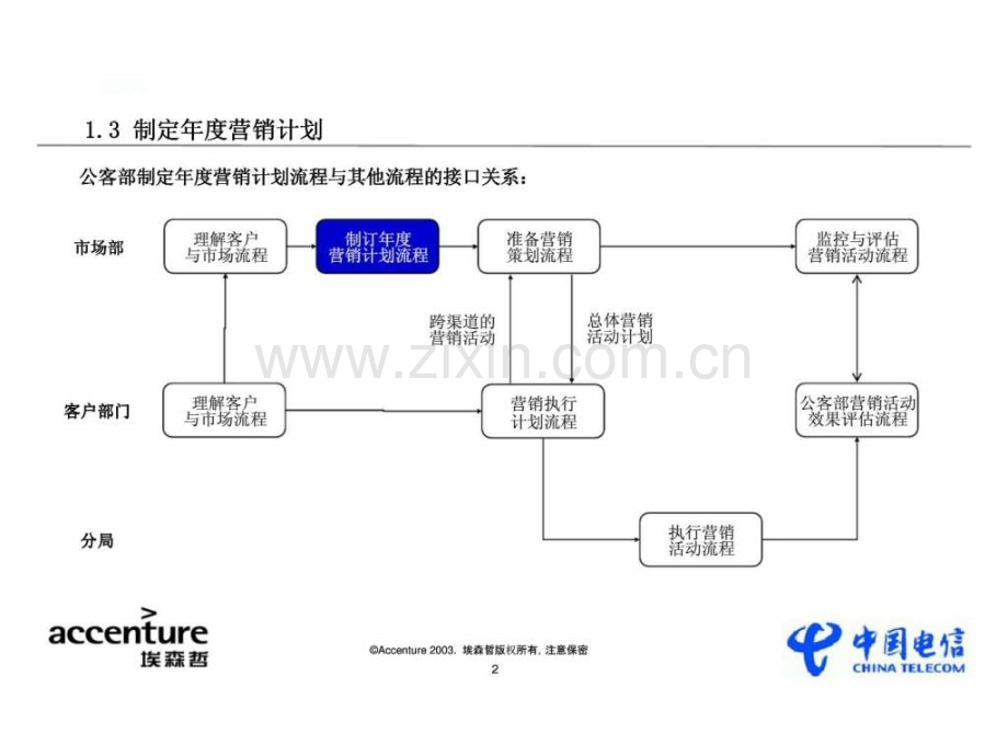 埃森哲：电信市场营销再造项目1-05a-业务流程设计报告(大型本地网-公众客户部).ppt_第3页