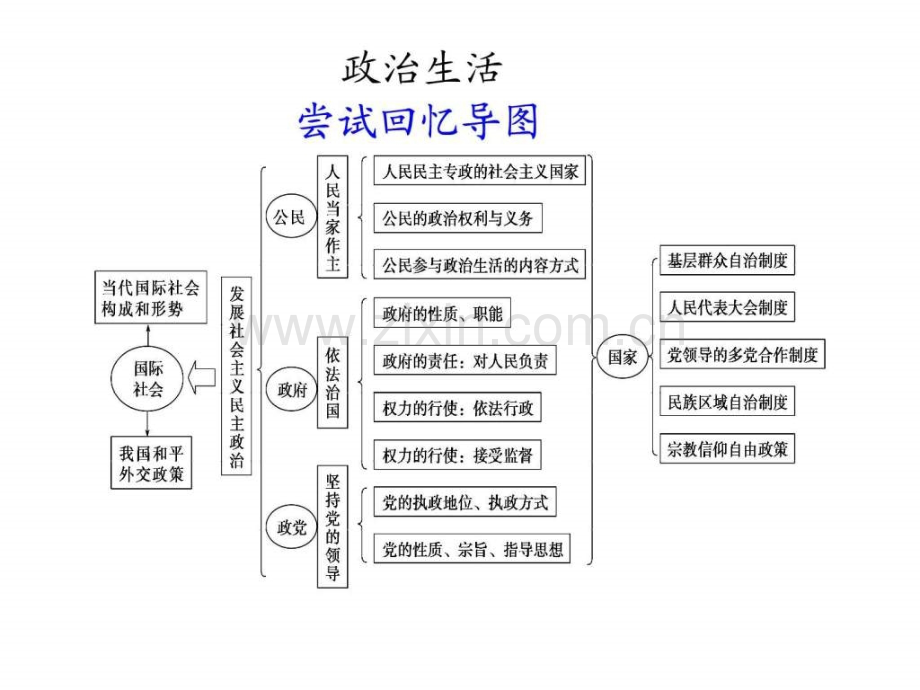 ■2011高考二轮知识专题复习(政治生活专题一公民政.ppt_第1页