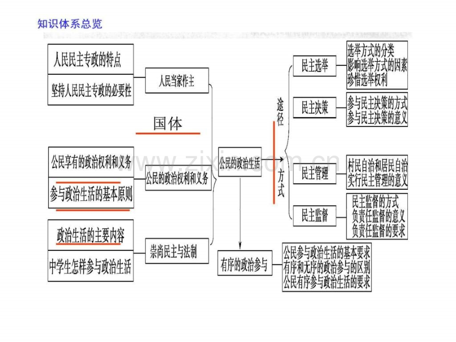 ■2011高考二轮知识专题复习(政治生活专题一公民政.ppt_第3页