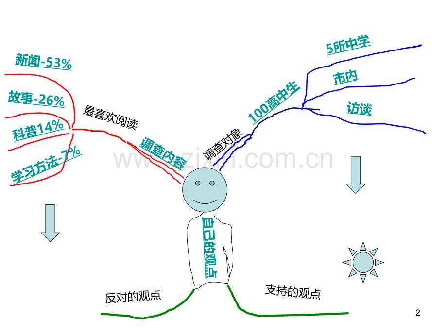 作文--思维导图法(本人原创).ppt_第2页