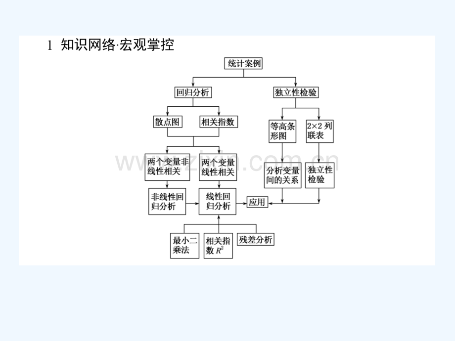 2017-2018学年高中数学-第一章-统计案例章末-新人教A版选修1-2.ppt_第2页