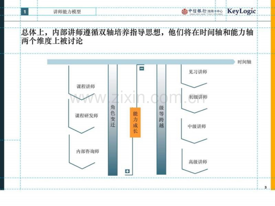 中信银行信用卡中心内部讲师培养方案V3.ppt_第3页