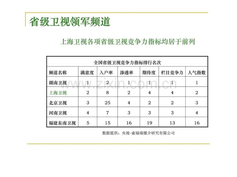 上海卫视——大区域强势广告媒体.ppt_第3页