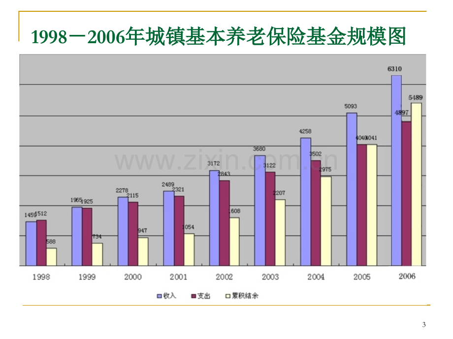 社会保险基金监管课件PPT.ppt_第3页