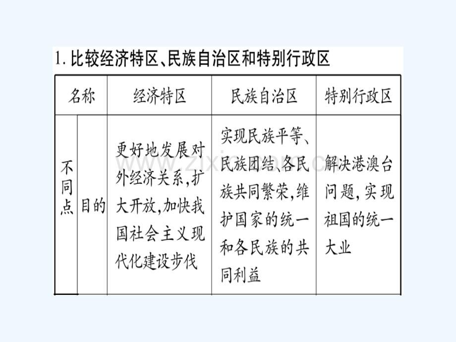 2018春八年级历史下册-第四单元-民族团结与祖国统一小专题归纳提升习题-新人教版.ppt_第3页