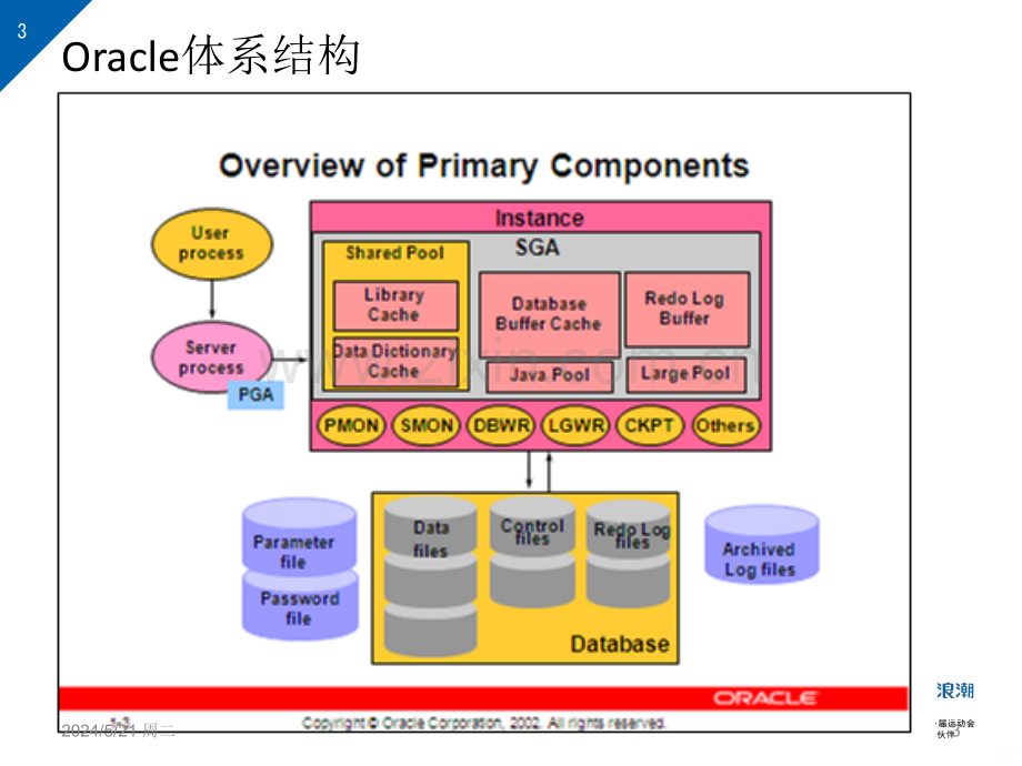 Oracle培训(人力资源部)-.ppt_第3页