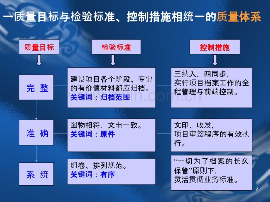 建设项目档案管理专题-.ppt_第2页