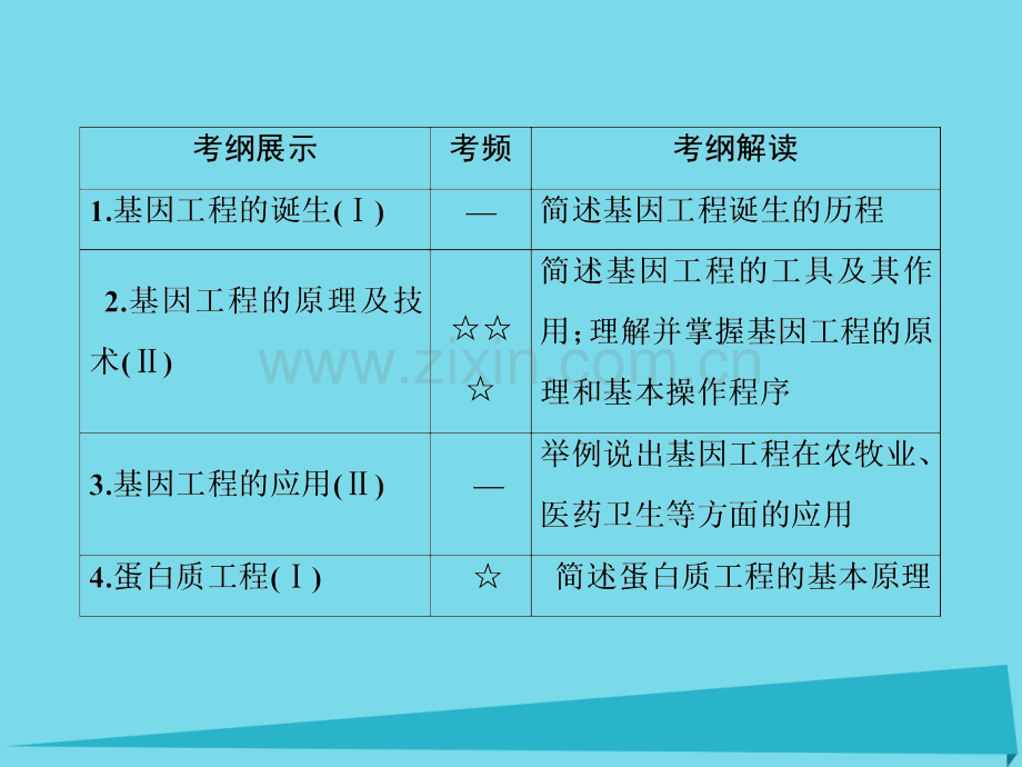 2017版高考生物一轮复习-现代生物科技专题-第39讲-基因工程课件(选修3).ppt_第3页