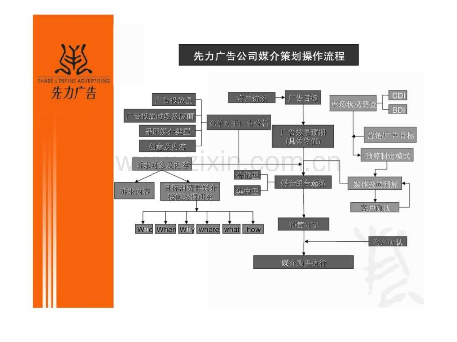 先力广告公司媒介计划制定流程与方法.ppt_第2页