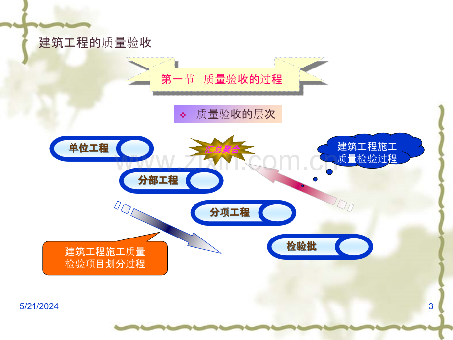 建筑工程施工质量验收统一标准宣贯-.ppt_第3页