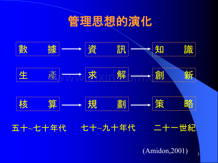 【培训】目标管理与知识管理.ppt_第3页