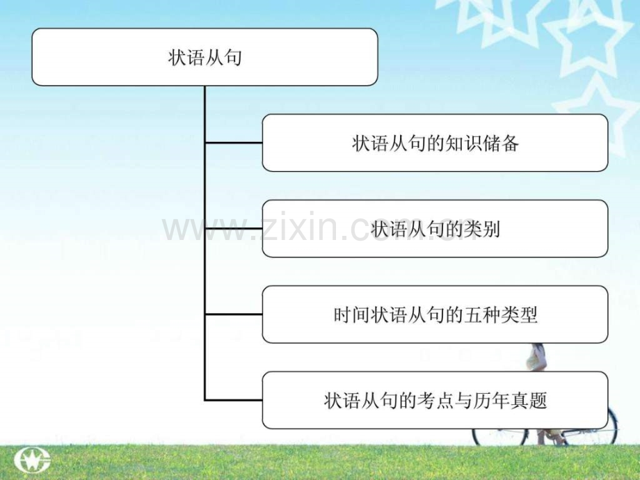 中考英语语法讲解状语从句.ppt_第3页