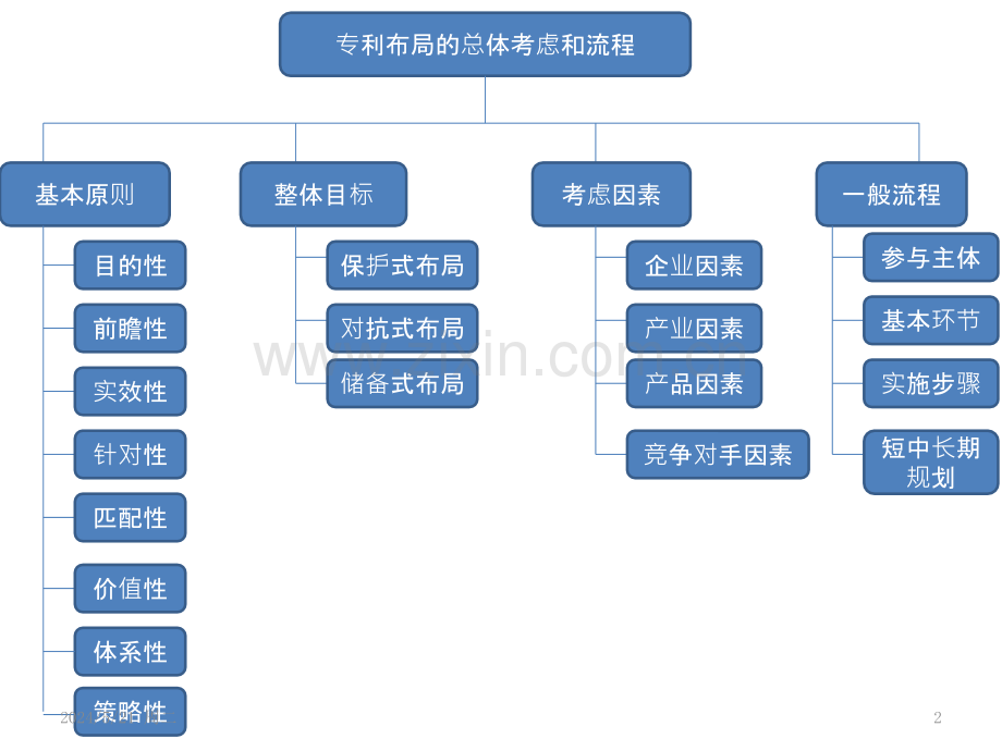 读《专利布局》的些许心得及内容总结.pptx_第2页