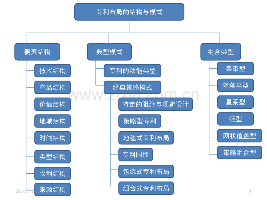 读《专利布局》的些许心得及内容总结.pptx_第3页